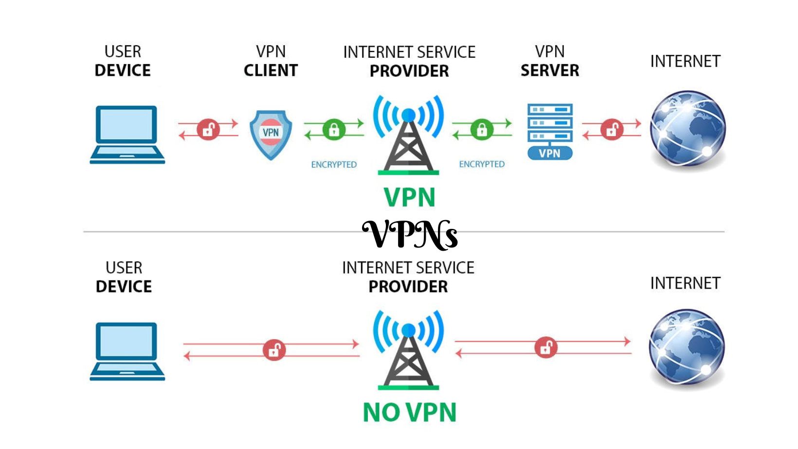 How Does VPN Work? :Best VPNs For Used & It Types.